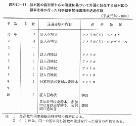 資料II-17　　我が国の裁判所からの嘱託に基づいて外国に駐在する我が国の領事官等が行った刑事裁判関係書類の送達件数