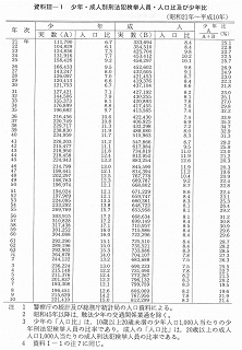 資料III-1　　少年・成人別刑法犯検挙人員・人口比及び少年比