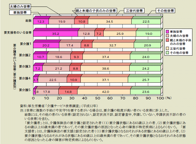 図１－４－１ 手助けや見守りを要する者のいる世帯の世帯構造（65歳以上）