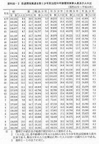 資料III-2　　交通関係業過を除く少年刑法犯の年齢層別検挙人員及び人口比