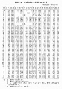 資料III-4　　少年刑法犯の主要罪名別検挙人員