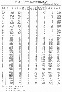 資料III-5　　少年特別法犯の罪名別送致人員