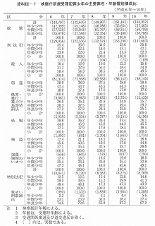 資料III-7　　検察庁新規受理犯罪少年の主要罪名・年齢層別構成比