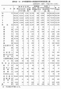 資料III-10　　少年保護事件の家庭裁判所終局処理人員