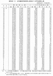 資料III-11　　少年鑑別所新収容人員及び一日平均収容人員