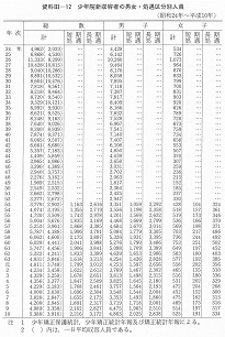 資料III-12　　少年院新収容者の男女・処遇区分別人員