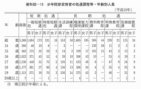 資料III-13　　少年院新収容者の処遇課程等・年齢別人員