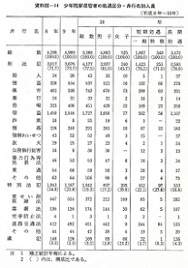 資料III-14　　少年院新収容者の処遇区分・非行名別人員