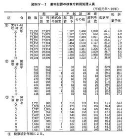 資料IV-2　　薬物犯罪の検察庁終局処理人員