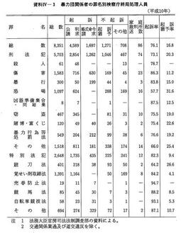 資料IV-3　　暴力団関係者の罪名別検察庁終局処理人員