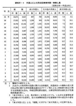 資料IV-4　　外国人による刑法犯検挙件数・検挙人員