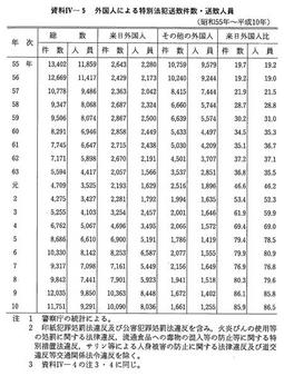 資料IV-5　　外国人による特別法犯送致件数・送致人員