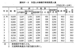 資料IV-6　　外国人の検察庁終局処理人員