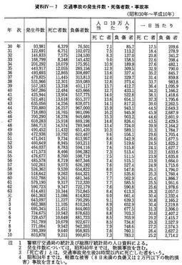 資料IV-7　　交通事故の発生件数・死傷者数・事故率