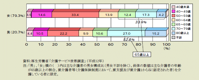 図１－４－３ 主な介護者の男女・年齢階級別要介護者等の構成比（65歳以上）