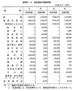 資料IV-8　　道交違反の取締件数