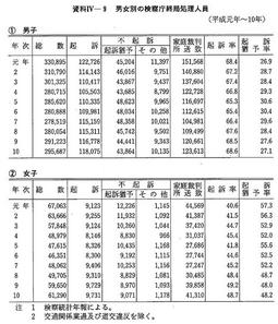 資料IV-9　　男女別の検察庁終局処理人員