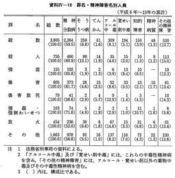 資料IV-10　　罪名・精神障害名別人員