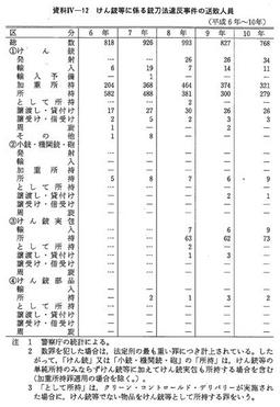 資料IV-12　　けん銃等に係る銃刀法違反事件の送致人員