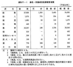 資料V-1　　罪名・死傷者別犯罪被害者数