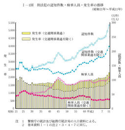 I-1図　刑法犯の認知件数・検挙人員・発生率の推移