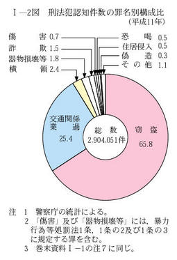 I-2図　刑法犯認知件数の罪名別構成比