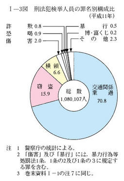 I-3図　刑法犯検挙人員の罪名別構成比