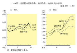 I-4図　凶悪犯の認知件数・検挙件数・検挙人員の推移