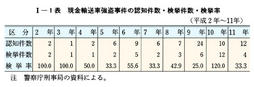 I-1表　現金輸送車強盗事件の認知件数・検挙件数・検挙率