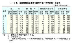 I-2表　金融機関強盗事件の認知件数・検挙件数・検挙率