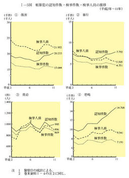 I-5図　粗暴犯の認知件数・検挙件数・検挙人員の推移