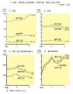 I-6図　財産犯の認知件数・検挙件数・検挙人員の推移