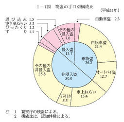 I-7図　窃盗の手口別構成比