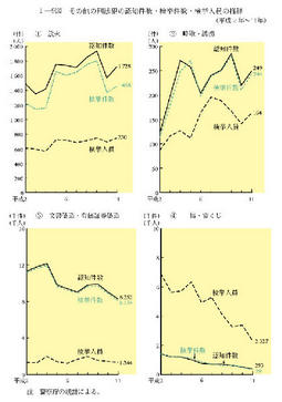 I-9図　その他の刑法犯の認知件数・検挙件数・検挙人員の推移
