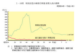 I-10図　特別法犯の検察庁新規受理人員の推移