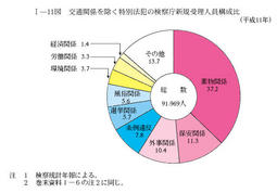 I-11図　交通関係を除く特別法犯の検察庁新規受理人員構成比