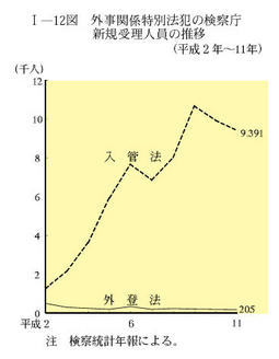 I-12図　外事関係特別法犯の検察庁新規受理人員の推移