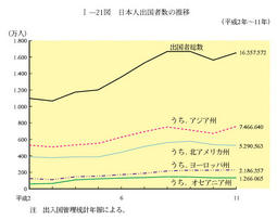 I-21図　日本人出国者数の推移