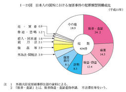 I-23図　日本人の国外における加害事件の犯罪類型別構成比