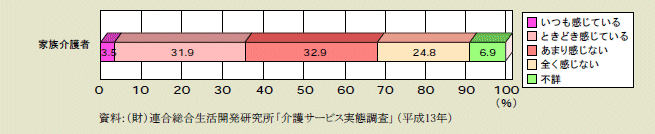 図１－４－８ 家族介護者と「憎しみ」の感情 