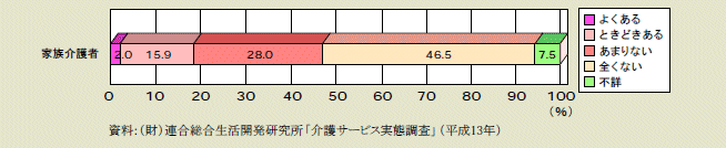 図１－４－９ 虐待経験 