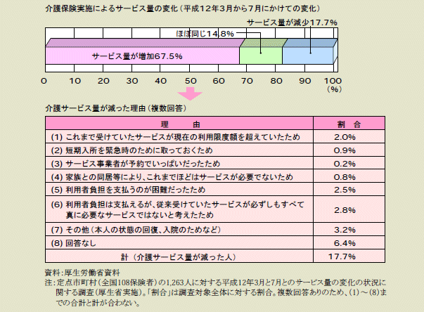 図１－４－12 介護保険実施によるサービス量の変化