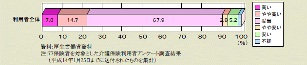 図１－４－13 利用料の負担感 