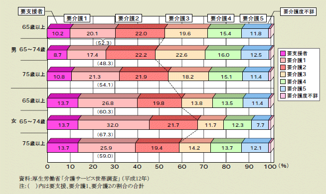 図１－４－14 性別・年齢階級別要介護度別の高齢者の構成比 