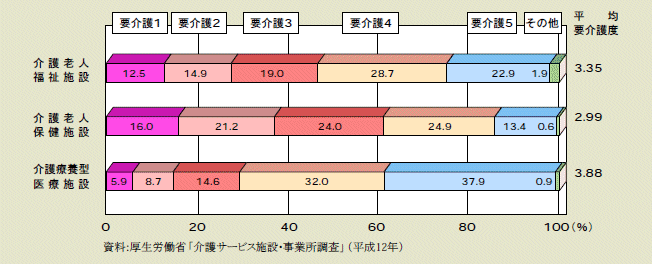 図１－４－15 在所者数の要介護度別構成割合