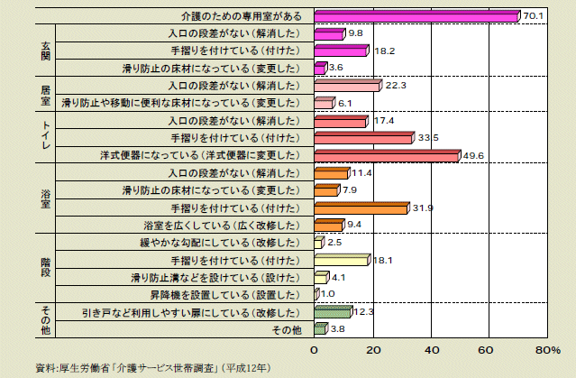 図１－４－20 要介護者等のいる世帯における住居の設備状況