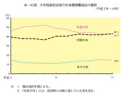 III-41図　少年院新収容者の年齢層別構成比の推移