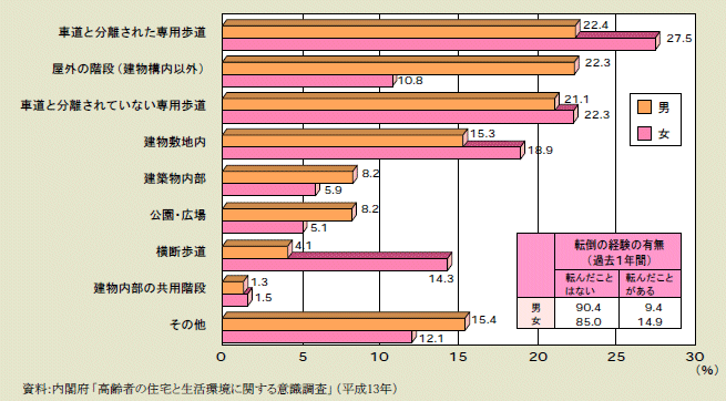 図１－４－24 転倒の経験の有無と転倒した場所（複数回答）