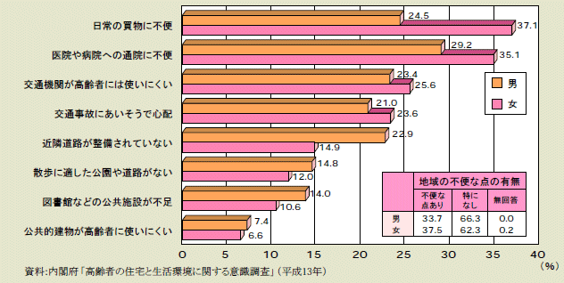 図１－４－25 地域の不便な点（複数回答）