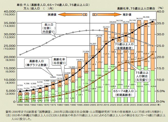 図２－１－２ 高齢化の推移と将来設計